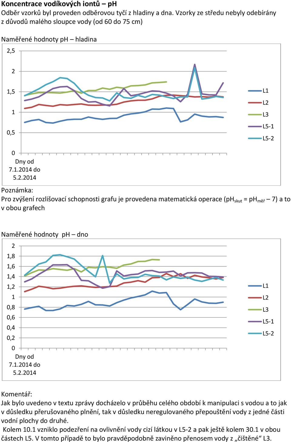5 1 0,5 L1 L2 L3 L5-1 L5-2 0 7.1.2014 do Poznámka: Pro zvýšení rozlišovací schopnosti grafu je provedena matematická operace (ph skut = ph měř 7) a to v obou grafech Naměřené hodnoty ph dno 2 1,8 1,6