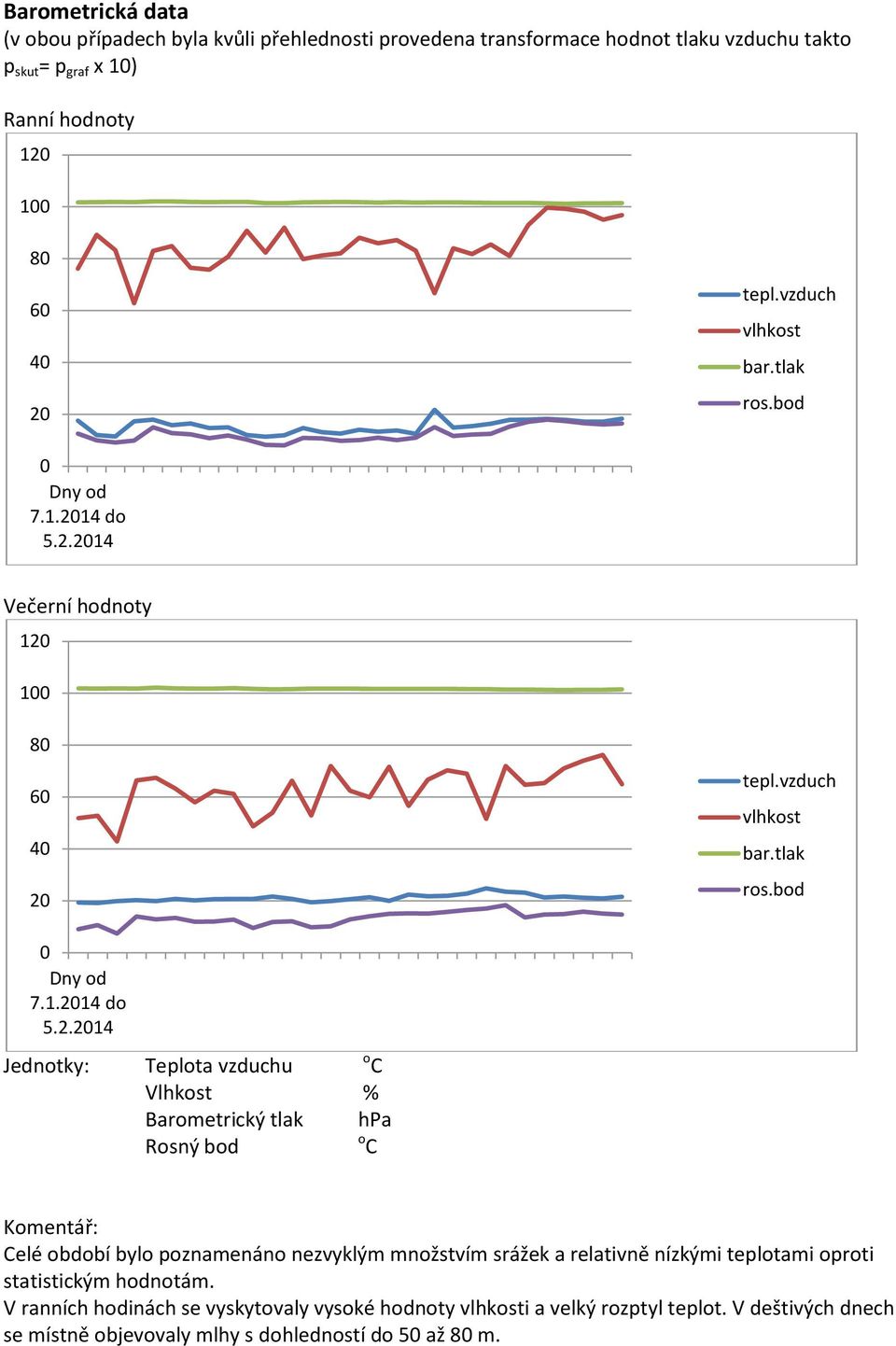 2014 do Večerní hodnoty 120 100 80 60 40 2014 do Jednotky: o C Teplota vzduchu Vlhkost % Barometrický tlak hpa Rosný bod o C Komentář: Celé období bylo poznamenáno