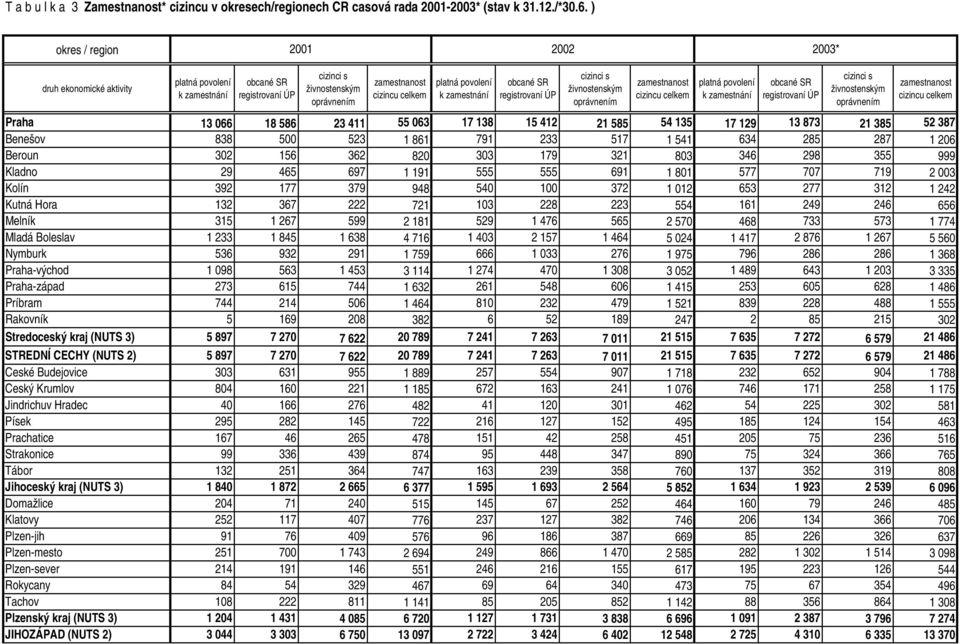 cizincu k zamestnání obcané SR registrovaní ÚP živnostenským zamestnanost cizincu Praha 13 066 18 586 23 411 55 063 17 138 15 412 21 585 54 135 17 129 13 873 21 385 52 387 Benešov 838 500 523 1 861