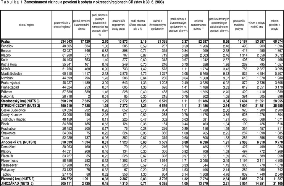 pracovní sile v % živnostenským podíl cizincu s živnostenským na pracovní síle v % celková zamestnanost cizincu ** podíl evidovaných ekonomických aktivit cizincu na pracovní síle v % povolení k