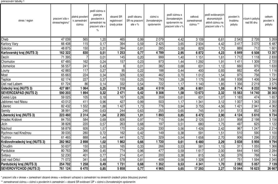 povolení k trvalému u u nad povolení k u Cheb 47 039 565 1,20 465 0,99 2 079 4,42 3 109 6,61 2 543 2 726 5 269 Karlovy Vary 66 408 115 0,17 394 0,59 2 425 3,65 2 934 4,42 3 417 3 070 6 487 Sokolov 48