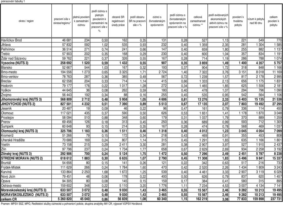 povolení k trvalému u u nad povolení k u Havlíckuv Brod 46 681 234 0,50 162 0,35 131 0,28 527 1,13 221 549 770 Jihlava 57 832 592 1,02 535 0,93 232 0,40 1 359 2,35 281 1 304 1 585 Pelhrimov 36 514