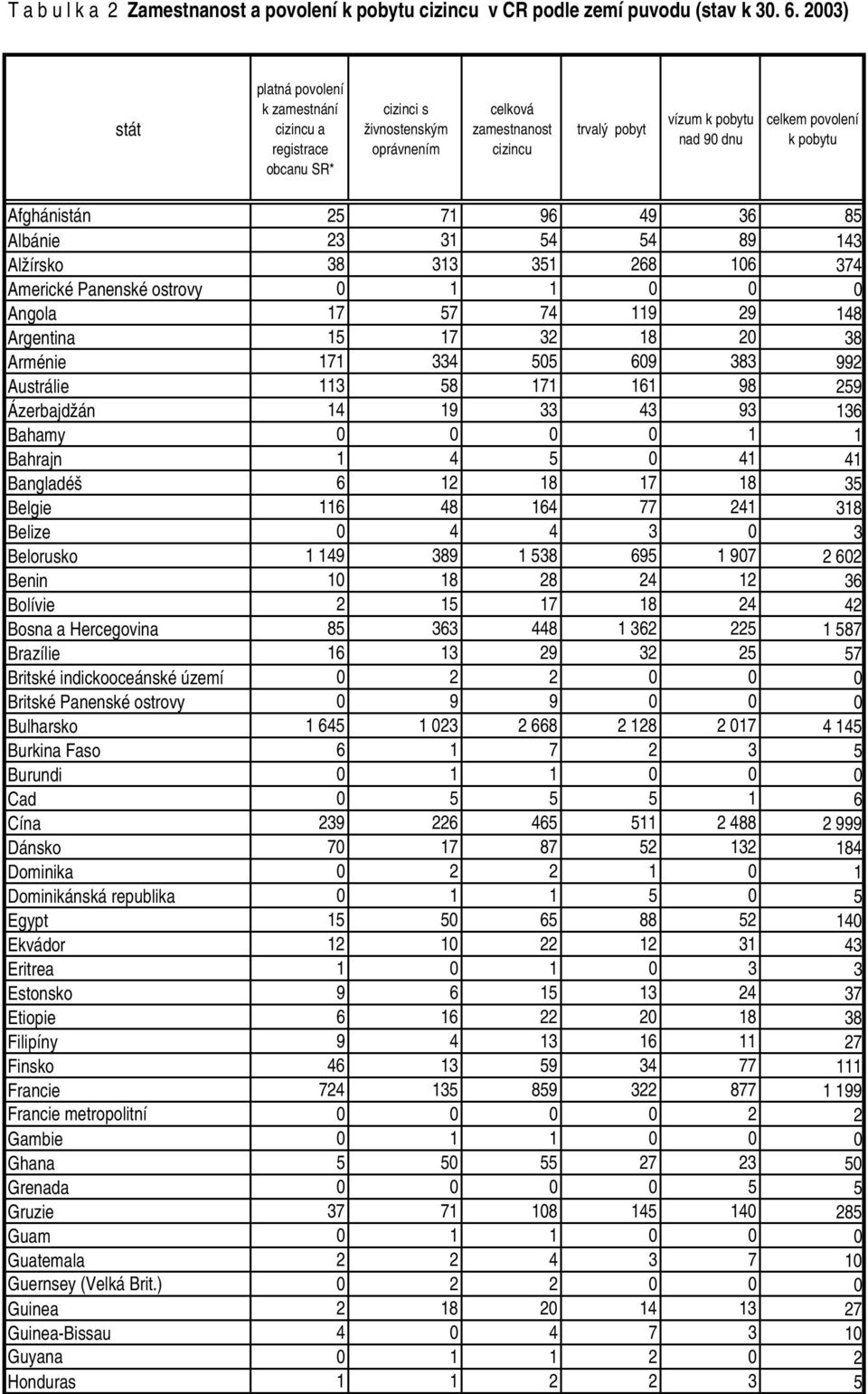 Panenské ostrovy 0 1 1 0 0 0 Angola 17 57 74 119 29 148 Argentina 15 17 32 18 20 38 Arménie 171 334 505 609 383 992 Austrálie 113 58 171 161 98 259 Ázerbajdžán 14 19 33 43 93 136 Bahamy 0 0 0 0 1 1