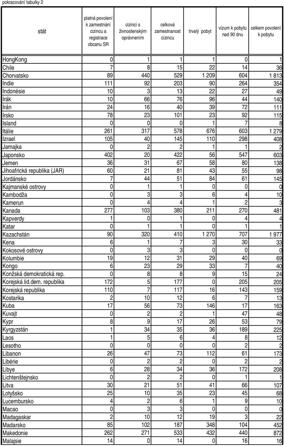 298 408 Jamajka 0 2 2 1 1 2 Japonsko 402 20 422 56 547 603 Jemen 36 31 67 58 80 138 Jihoafrická republika (JAR) 60 21 81 43 55 98 Jordánsko 7 44 51 84 61 145 Kajmanské ostrovy 0 1 1 0 0 0 Kambodža 0