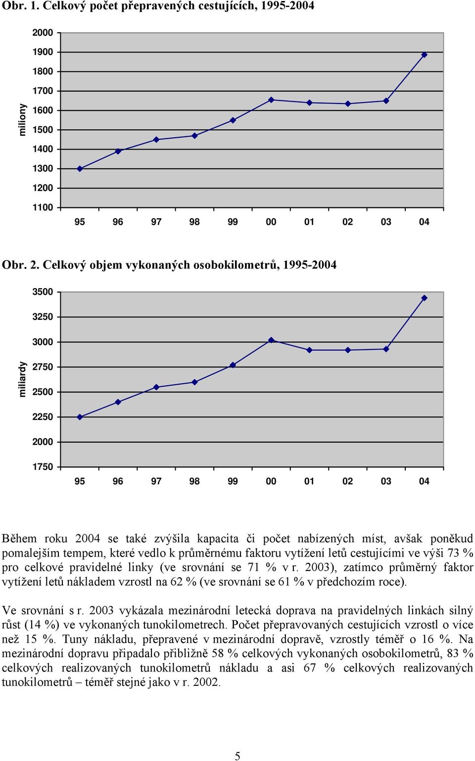 Celkový objem vykonaných osobokilometrů, 1995-2004 3500 3250 3000 miliardy 2750 2500 2250 2000 1750 95 96 97 98 99 00 01 02 03 04 Během roku 2004 se také zvýšila kapacita či počet nabízených míst,