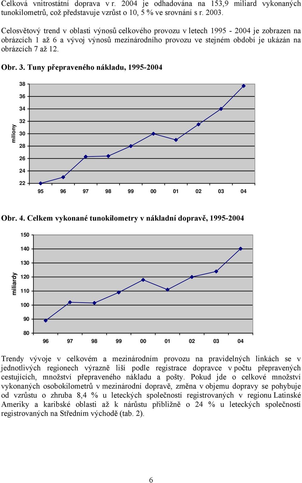 Tuny přepraveného nákladu, 1995-2004 miliony 38 36 34 32 30 28 26 24 22 95 96 97 98 99 00 01 02 03 04 Obr. 4.