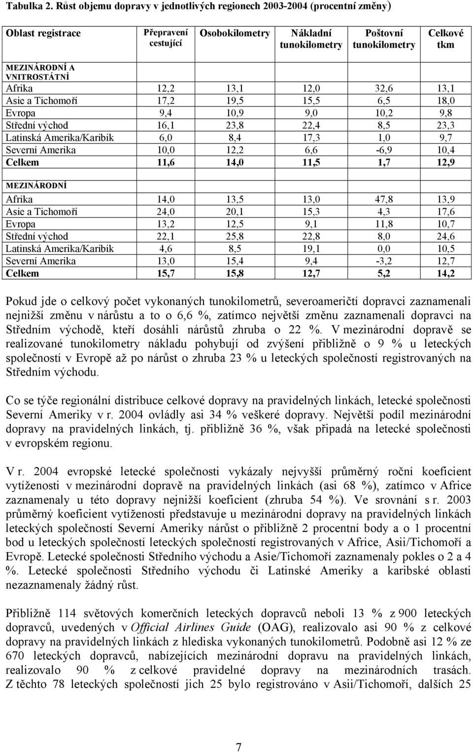 VNITROSTÁTNÍ Afrika 12,2 13,1 12,0 32,6 13,1 Asie a Tichomoří 17,2 19,5 15,5 6,5 18,0 Evropa 9,4 10,9 9,0 10,2 9,8 Střední východ 16,1 23,8 22,4 8,5 23,3 Latinská Amerika/Karibik 6,0 8,4 17,3 1,0 9,7