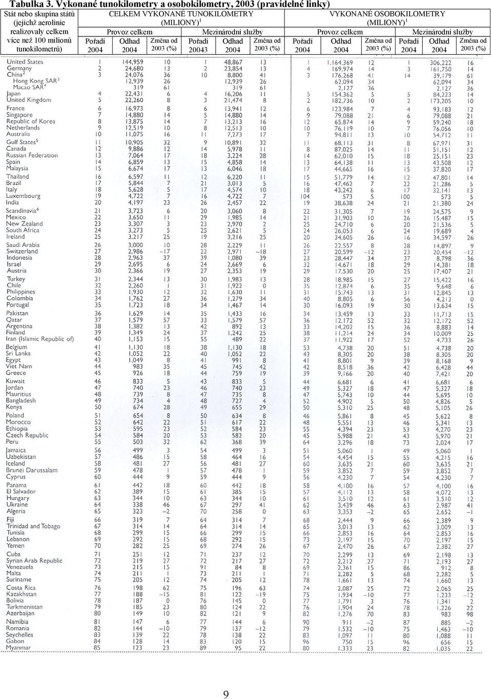 celkem více než 100 milionů tunokilometrů) Pořadí 2004 CELKEM VYKONANÉ TUNOKILOMETRY (MILIONY) 1 VYKONANÉ OSOBOKILOMETRY