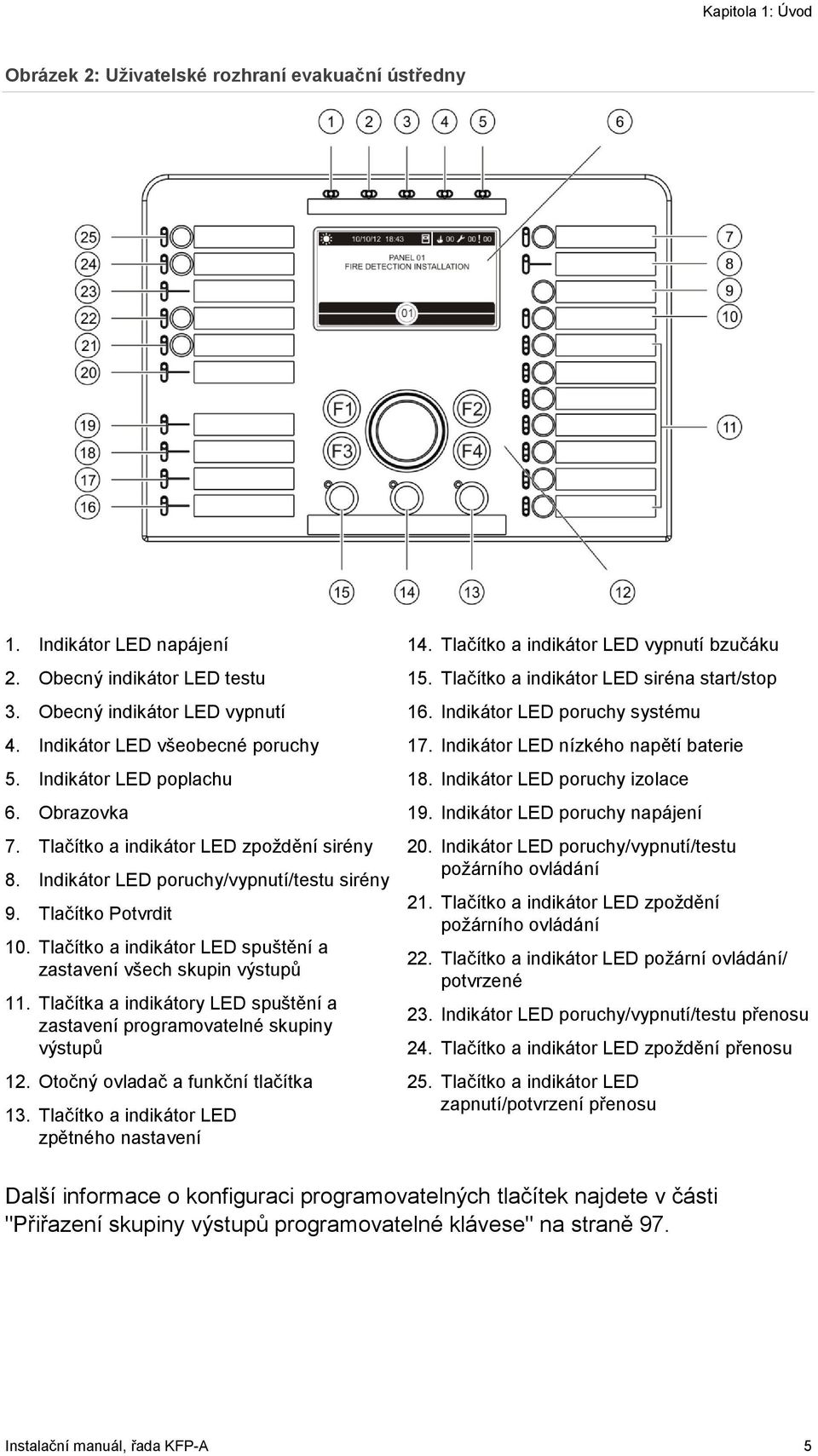 Tlačítko a indikátor LED spuštění a zastavení všech skupin výstupů 11. Tlačítka a indikátory LED spuštění a zastavení programovatelné skupiny výstupů 12. Otočný ovladač a funkční tlačítka 13.
