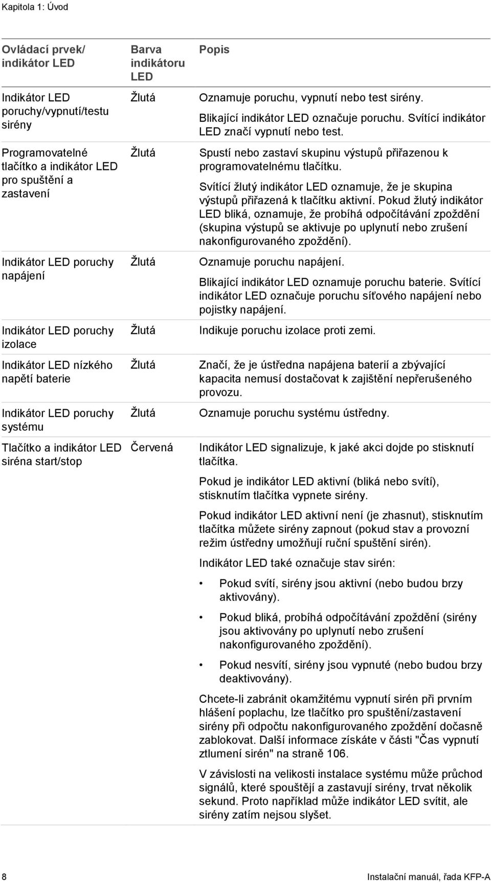 Popis Oznamuje poruchu, vypnutí nebo test sirény. Blikající indikátor LED označuje poruchu. Svítící indikátor LED značí vypnutí nebo test.