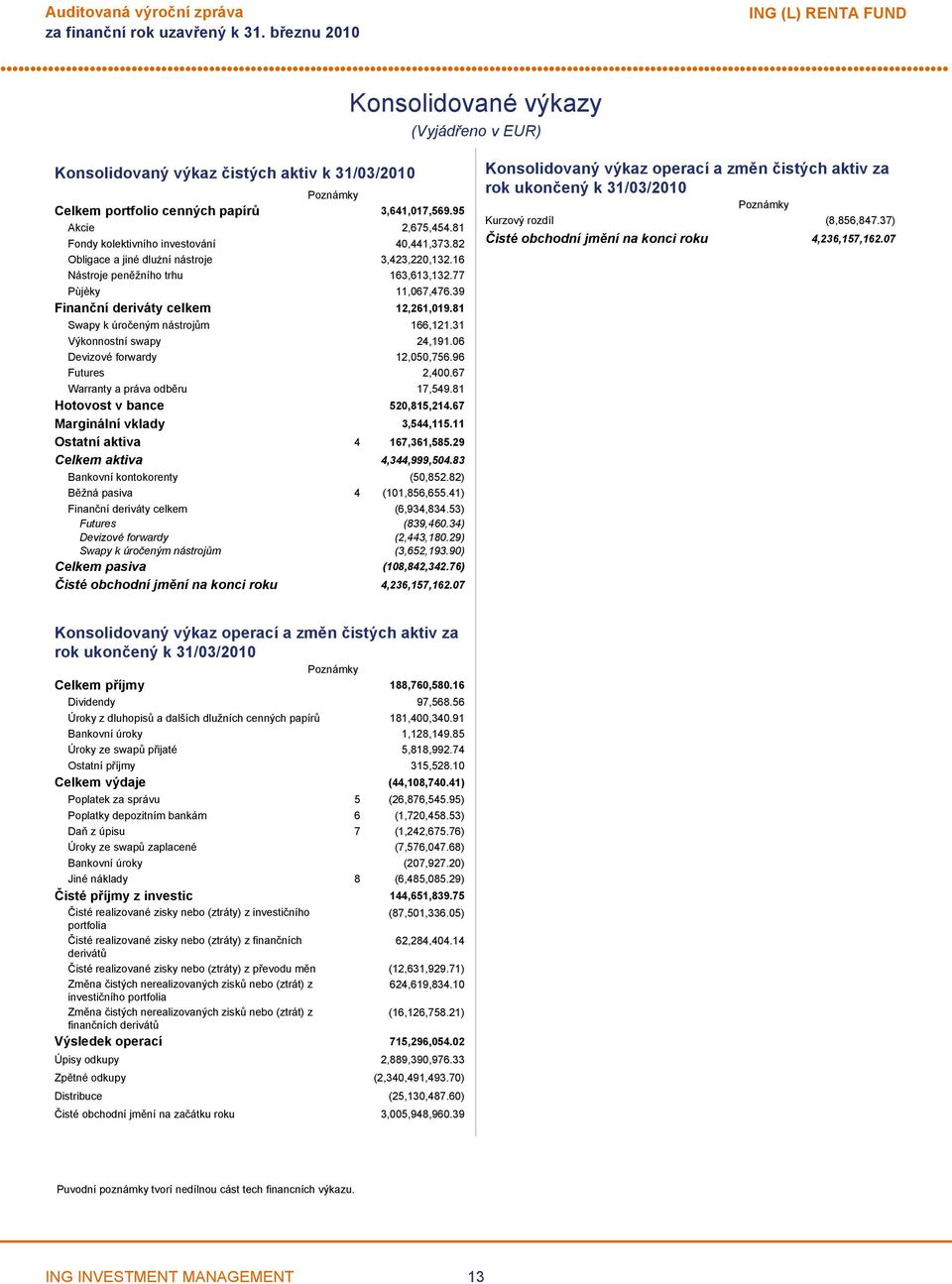 81 Swapy k úročeným nástrojům 166,121.31 Výkonnostní swapy 24,191.06 Devizové forwardy 12,050,756.96 Futures 2,400.67 Warranty a práva odběru 17,549.81 Hotovost v bance 520,815,214.