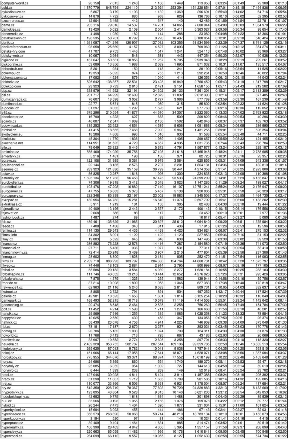 cz 12 904 3 465 442 547 140 42 489 0:01:59 0:01:54 22 781 0:01:07 dama.cz 285 116 79 816 14 537 14 701 14 065 7 000 944 0:24:00 0:15:03 1 054 970 0:06:29 damokles.