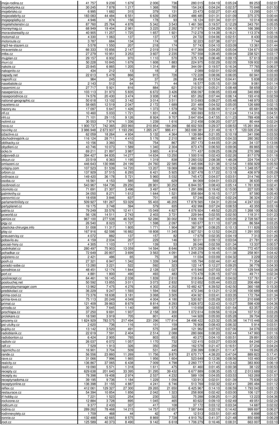 cz 4 946 874 156 178 93 16 124 0:01:34 0:01:01 10 014 0:00:46 mojetehotenstvi.cz 87 760 25 764 4 878 5 342 3 543 1 461 560 0:19:57 0:12:29 343 791 0:05:05 moneymag.