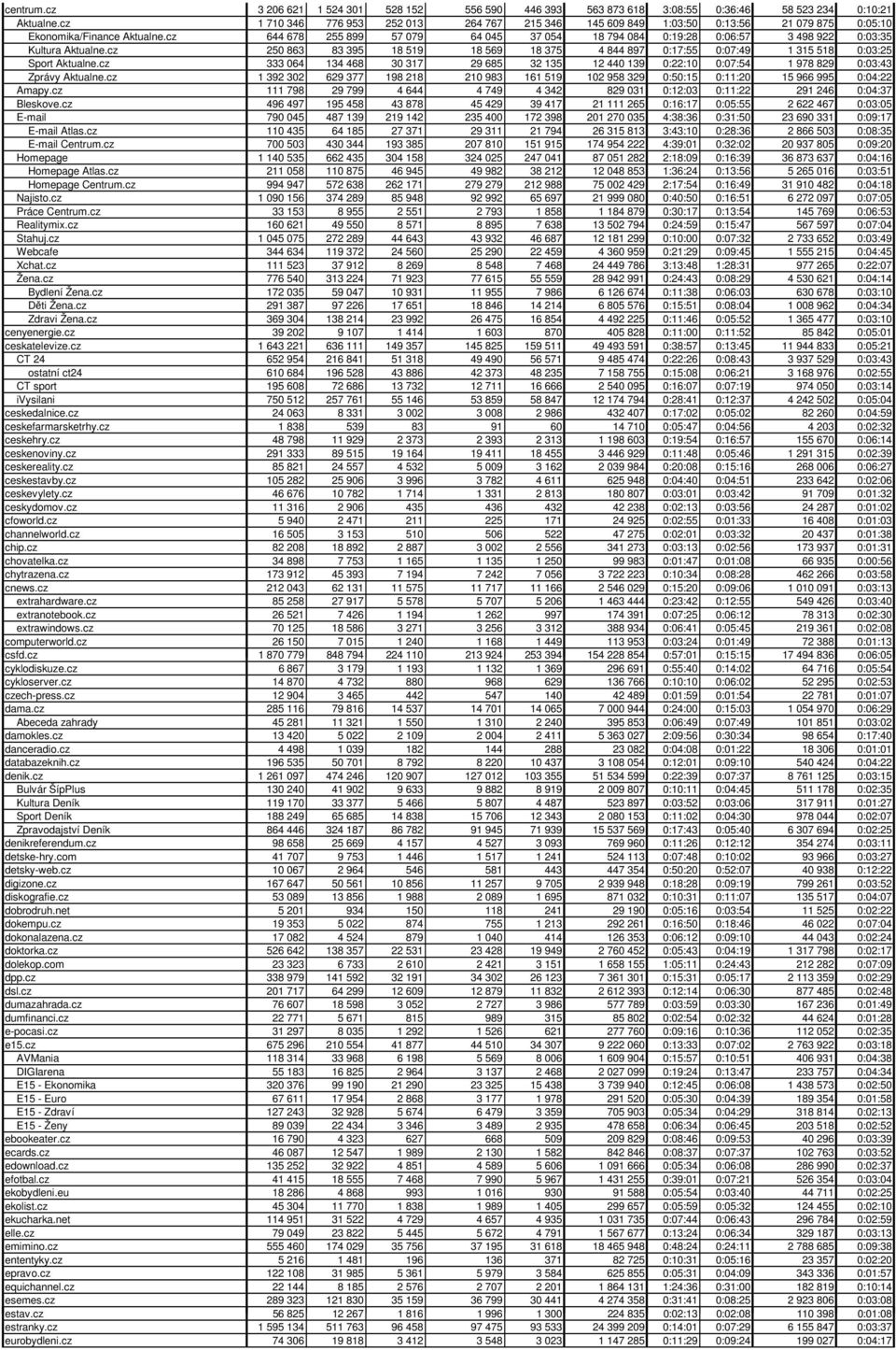 cz 644 678 255 899 57 079 64 045 37 054 18 794 084 0:19:28 0:06:57 3 498 922 0:03:35 Kultura Aktualne.cz 250 863 83 395 18 519 18 569 18 375 4 844 897 0:17:55 0:07:49 1 315 518 0:03:25 Sport Aktualne.