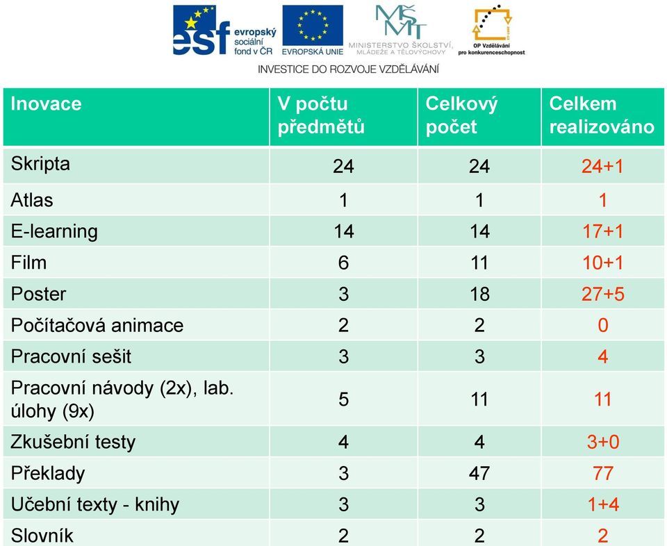 E-learning 14 14 17+1 Film 6 11 10+1 Poster 3 18 27+5 Počítačová animace 2 2 0 Pracovní sešit