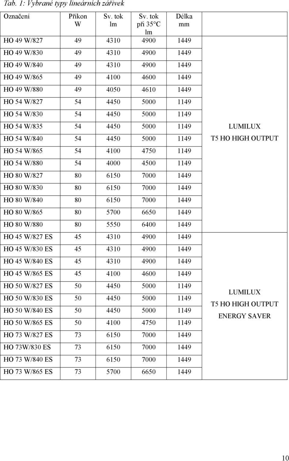 1149 HO 54 W/830 54 4450 5000 1149 HO 54 W/835 54 4450 5000 1149 HO 54 W/840 54 4450 5000 1149 HO 54 W/865 54 4100 4750 1149 HO 54 W/880 54 4000 4500 1149 HO 80 W/827 80 6150 7000 1449 HO 80 W/830 80