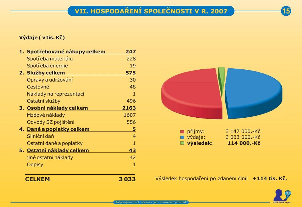Osobní náklady celkem 2163 Mzdové náklady 1607 Odvody SZ pojištìní 556 4. Danì a poplatky celkem 5 Silnièní daò 4 Ostatní danì a poplatky 1 5.