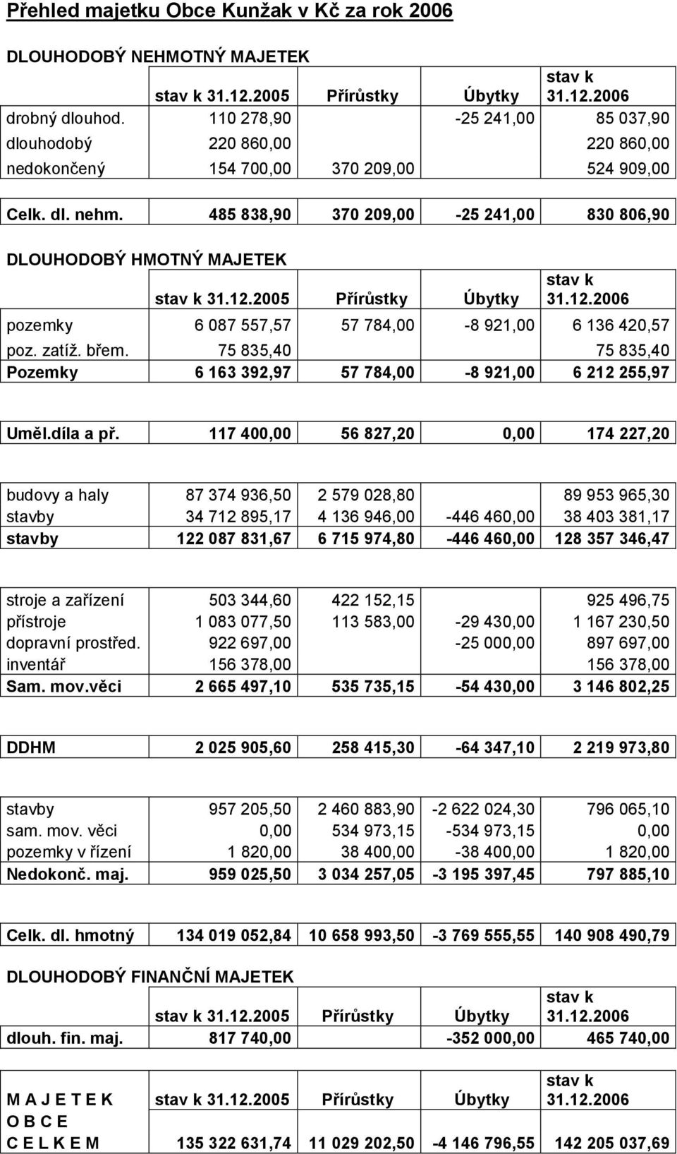 2005 Přírůstky Úbytky pozemky 6 087 557,57 57 784,00-8 921,00 6 136 420,57 poz. zatíž. břem. 75 835,40 75 835,40 Pozemky 6 163 392,97 57 784,00-8 921,00 6 212 255,97 Uměl.díla a př.