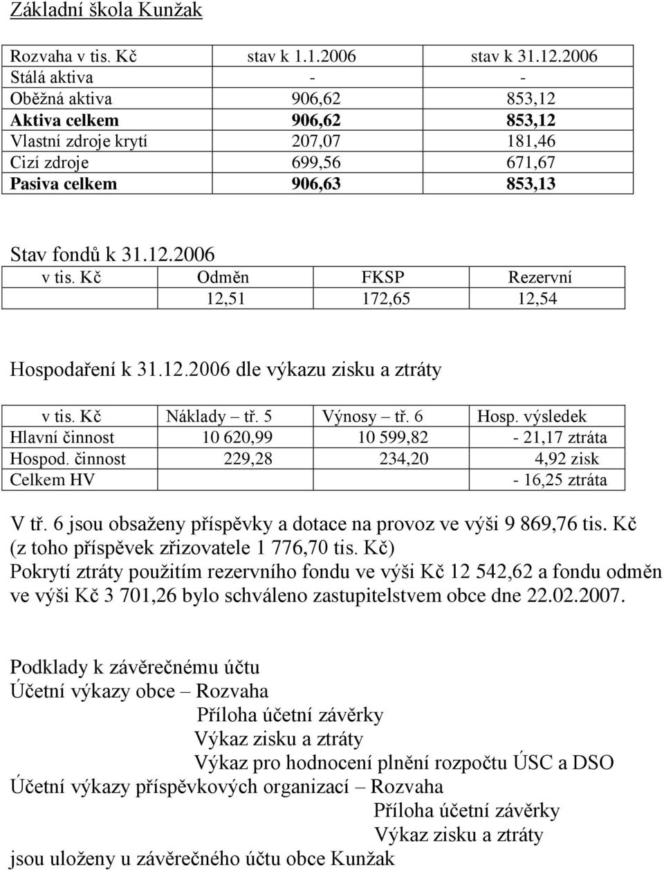 Kč Odměn FKSP Rezervní 12,51 172,65 12,54 Hospodaření k dle výkazu zisku a ztráty v tis. Kč Náklady tř. 5 Výnosy tř. 6 Hosp. výsledek Hlavní činnost 10 620,99 10 599,82-21,17 ztráta Hospod.