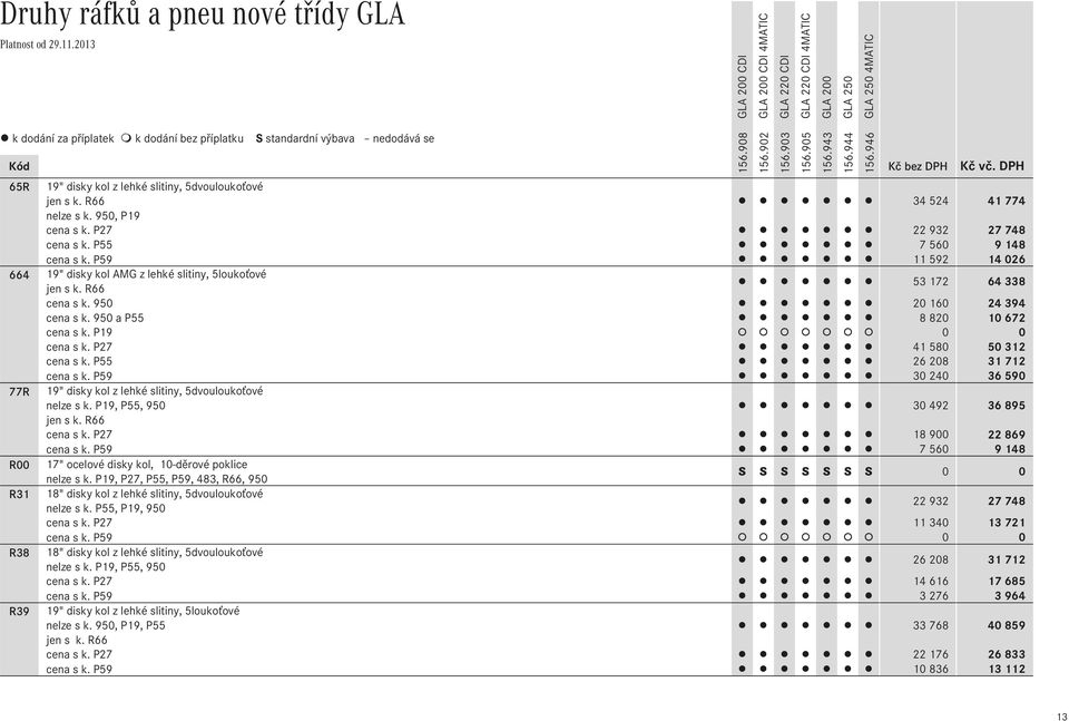 950 a P55 8 820 10 672 cena s k. P19 cena s k. P27 41 580 50 312 cena s k. P55 26 208 31 712 cena s k. P59 30 240 36 590 77R 19" disky kol z lehké slitiny, 5dvouloukoťové nelze s k.