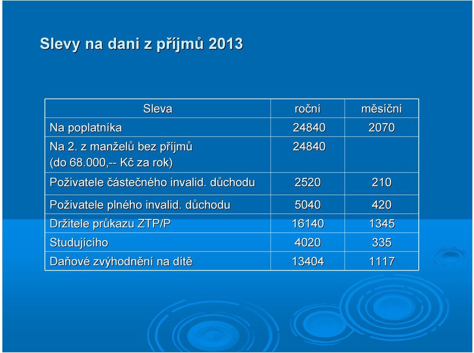 000,-- Kč za rok) 24840 Poživatele částečného invalid.