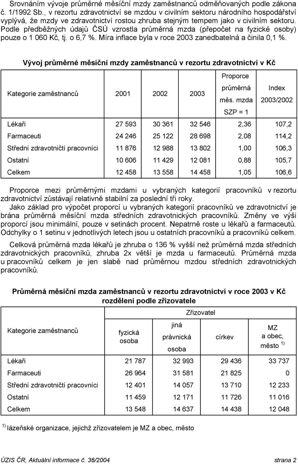 Podle předběžných údajů ČSÚ vzrostla průměrná mzda (přepočet na fyzické osoby) pouze o 1 6 Kč, tj. o 6,7 %. Míra inflace byla v roce 23 zanedbatelná a činila,1 %.