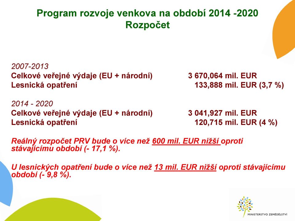EUR Lesnická opatření 120,715 mil. EUR (4 %) Reálný rozpočet PRV bude o více než 600 mil.