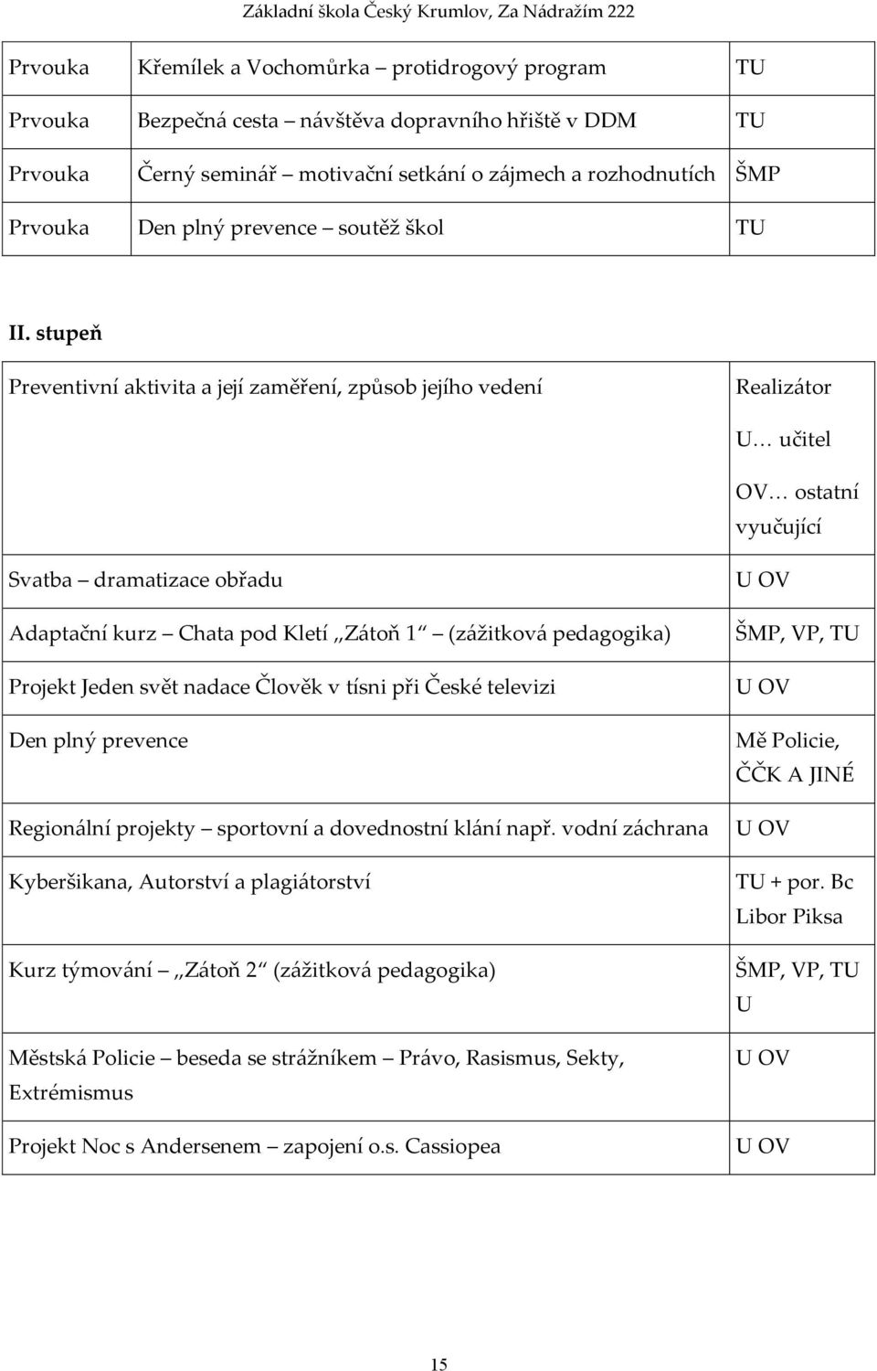 stupeň Preventivní aktivita a její zaměření, způsob jejího vedení Realizátor U učitel OV ostatní vyučující Svatba dramatizace obřadu Adaptační kurz Chata pod Kletí Zátoň 1 (zážitková pedagogika)