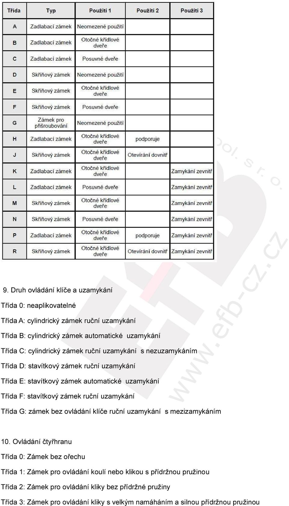 zámek ruční uzamykání Třída G: zámek bez ovládání klíče ruční uzamykání s mezizamykáním 10.