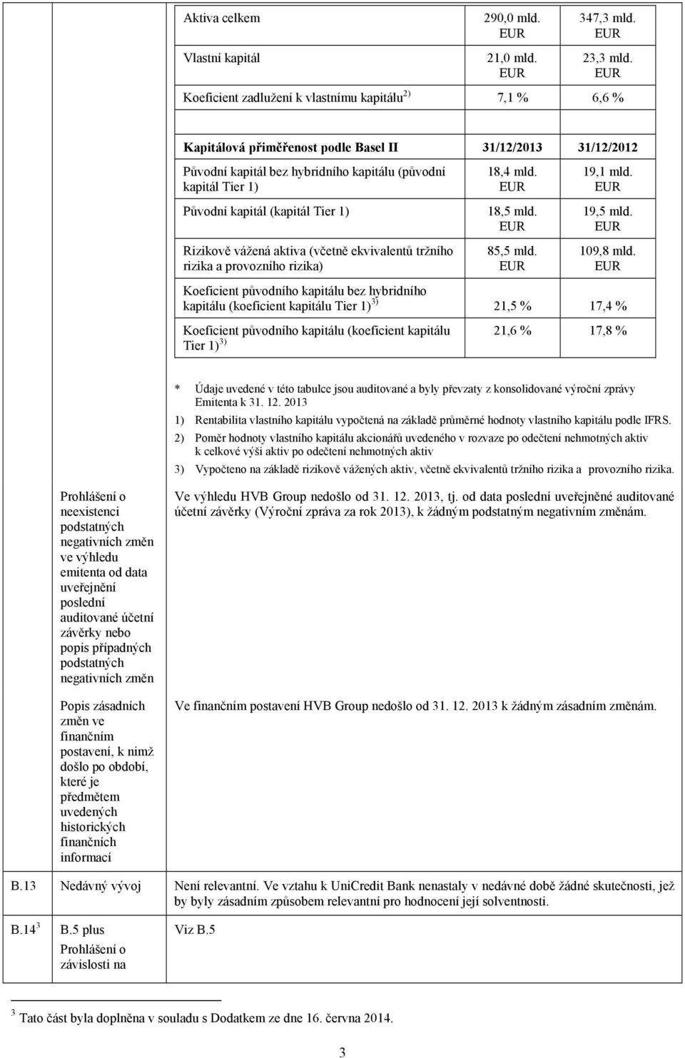 (kapitál Tier 1) Rizikově vážená aktiva (včetně ekvivalentů tržního rizika a provozního rizika) 18,4 mld. 18,5 mld. 85,5 mld. 19,1 mld. 19,5 mld. 109,8 mld.