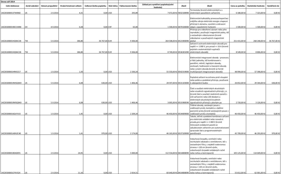 2014 4,31 0,00 USD 293,89 7 072,00 Kč 9032108990 Zboží Zboží Cena za položku Statistická hodnota Vyměřené clo Termostaty (kromě elektronických a s elektrickým spouštěcím zařízením) 6 180,00 Kč 7