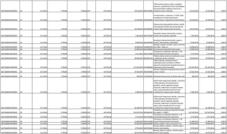 dielektrikem) 52 024,00 Kč 52 024,00 Kč 0,00 Kč Fotosenzitivní polovodičová zařízení, včetně fotovoltaických článků, též sestavených do modulů nebo zabudovaných do panelů 28 078,00 Kč 28 078,00 Kč