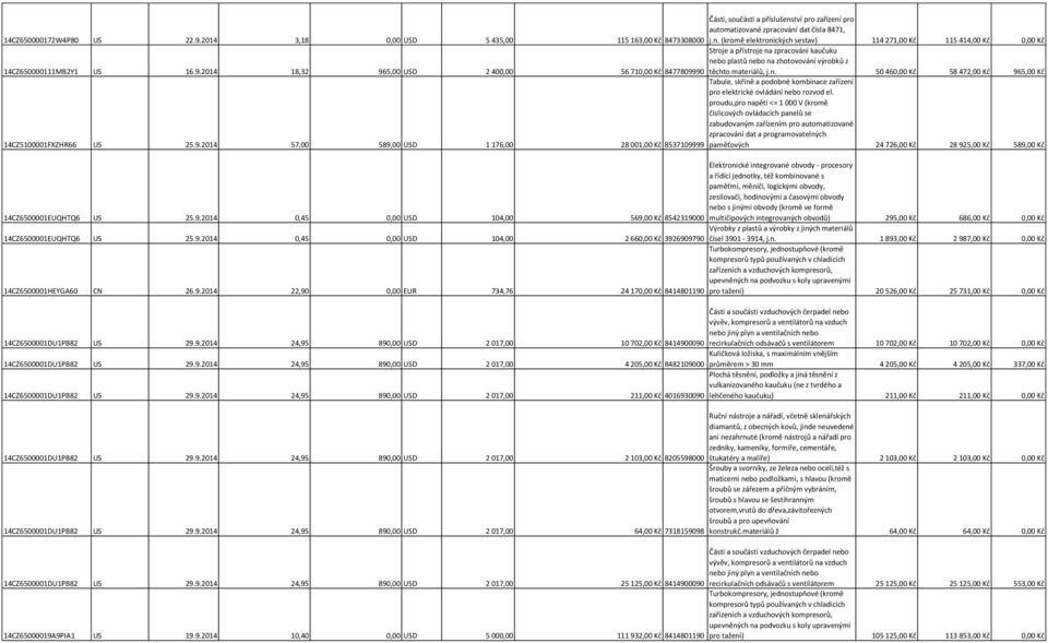 9.2014 57,00 589,00 USD 1 176,00 Tabule, skříně a podobné kombinace zařízení pro elektrické ovládání nebo rozvod el.