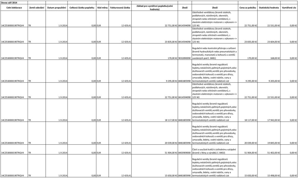1.9.2014 0,00 EUR 12 429,41 22 751,00 Kč 8414594090 125 W) 22 751,00 Kč 22 531,00 Kč 0,00 Kč 14CZ53000019ETRQV4 TR 1.9.2014 0,00 EUR 12 429,41 23 835,00 Kč 8414594090 Odstředivé ventilátory (kromě