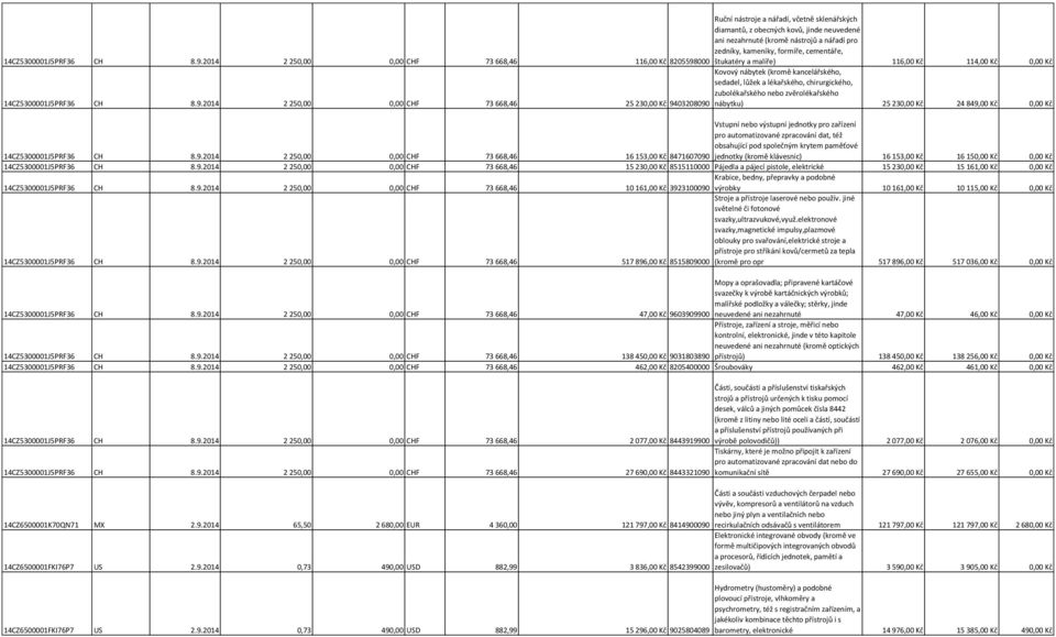 cementáře, 116,00 Kč 8205598000 štukatéry a malíře) 116,00 Kč 114,00 Kč 0,00 Kč 2014 2 250,00 0,00 CHF 73 668,46 Kovový nábytek (kromě kancelářského, sedadel, lůžek a lékařského, chirurgického,