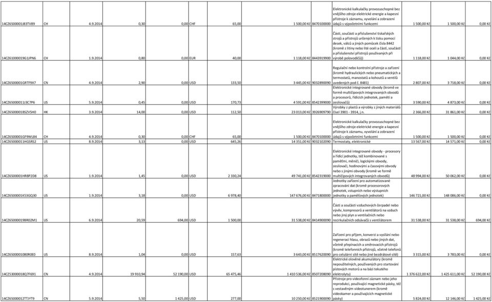 2014 0,30 0,00 CHF 65,00 Elektronické kalkulačky provozuschopné bez vnějšího zdroje elektrické energie a kapesní přístroje k záznamu, vyvolání a zobrazení 1 500,00 Kč 8470100000 údajů s výpočetními