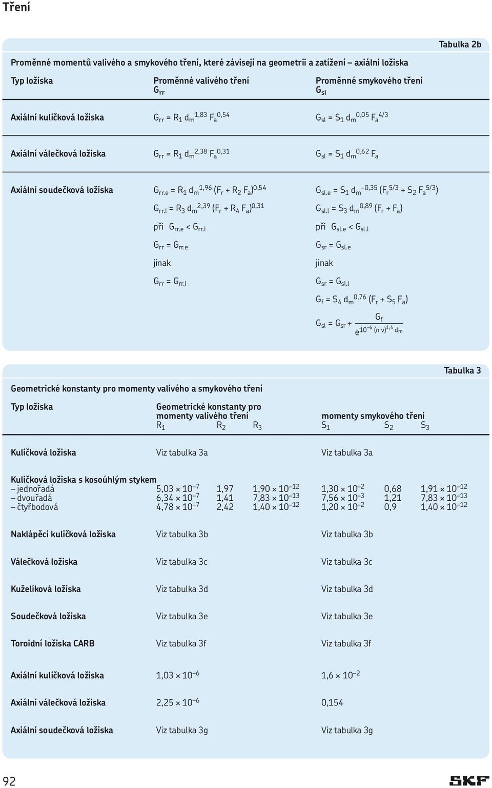 e = R 1 d 1,96 m (F r + R 2 F a ) 0,54 G sl.e = S 1 d 0,35 m (F 5/3 r + S 2 F 5/3 a ) G rr.l = R 3 d 2,39 m (F r + R 4 F a ) 0,31 G sl.l = S 3 d 0,89 m (F r + F a ) wheg při rr.e < G rr.l wheg při sl.