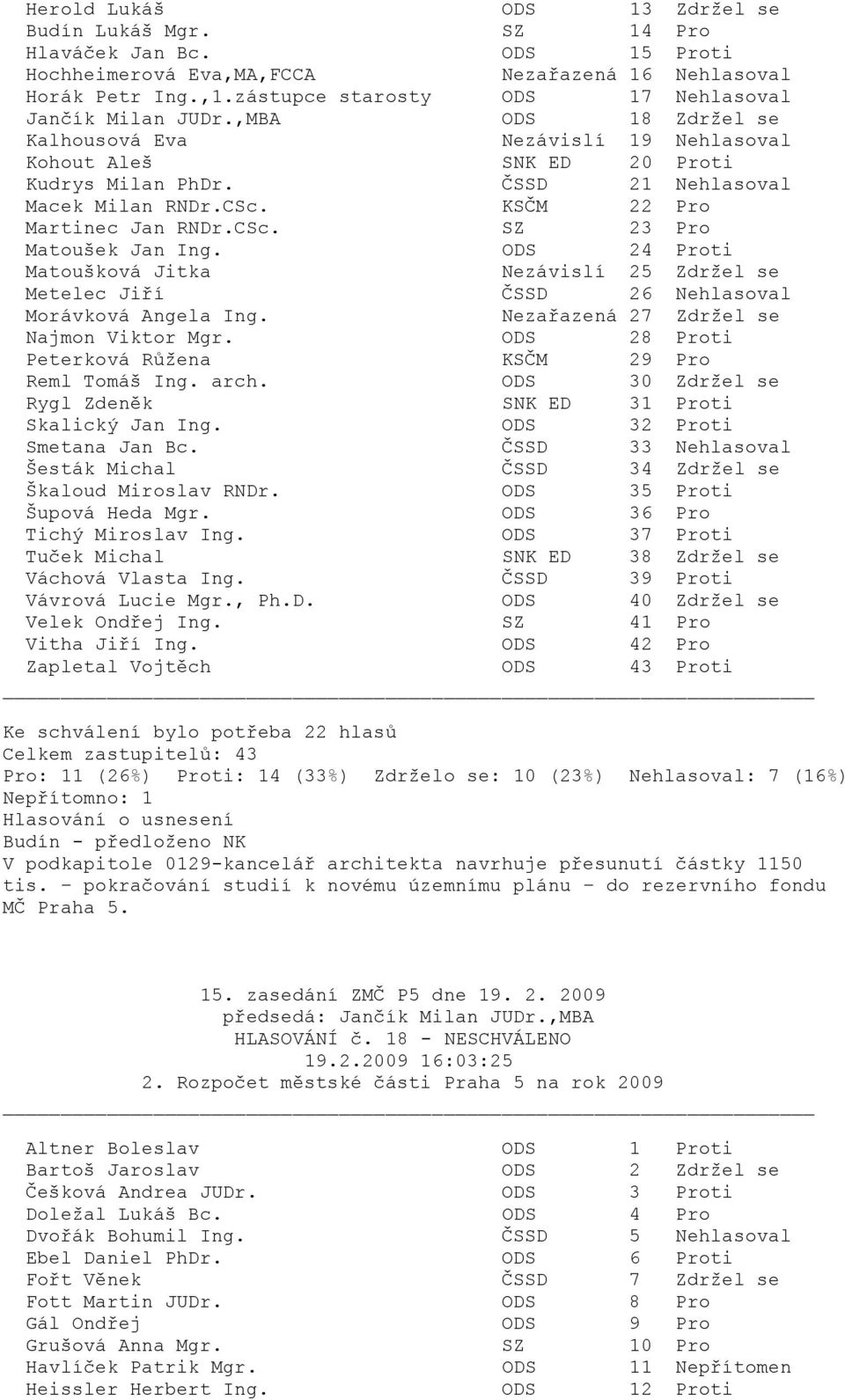 ODS 24 Proti Nezávislí 25 Zdržel se Metelec Jiří ČSSD 26 Nehlasoval Nezařazená 27 Zdržel se Najmon Viktor Mgr. ODS 28 Proti Peterková Růžena KSČM 29 Pro Reml Tomáš Ing. arch.