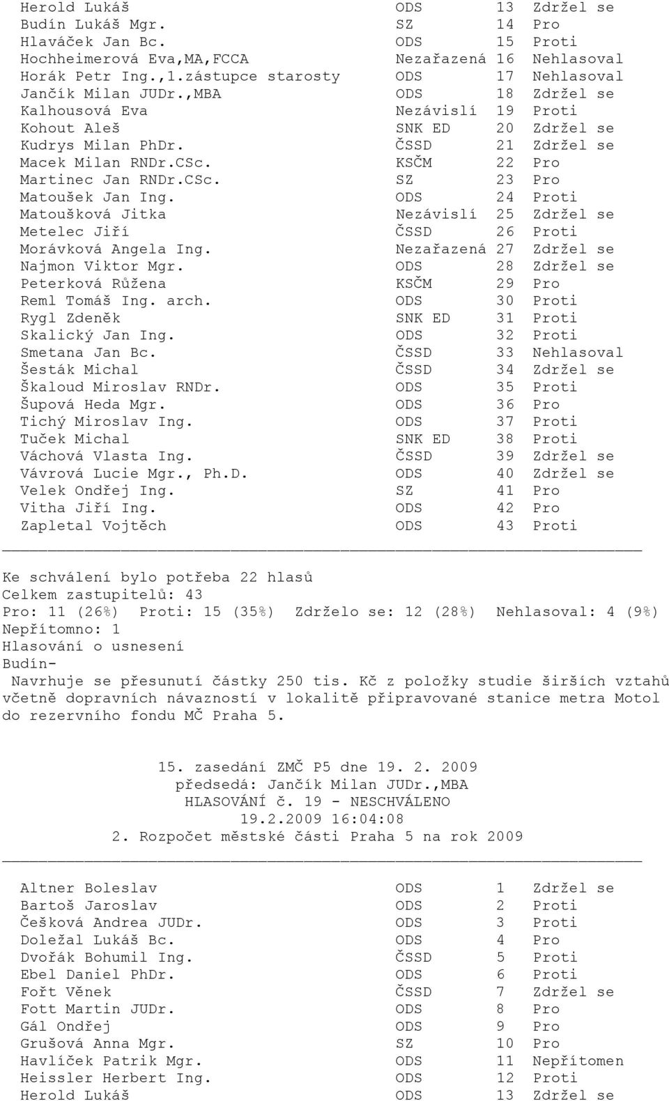 ODS 24 Proti Nezávislí 25 Zdržel se Metelec Jiří ČSSD 26 Proti Nezařazená 27 Zdržel se Najmon Viktor Mgr. ODS 28 Zdržel se Peterková Růžena KSČM 29 Pro Reml Tomáš Ing. arch.