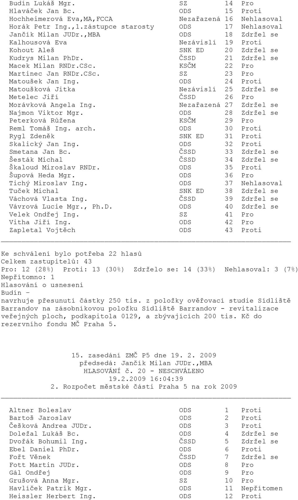 ODS 24 Proti Nezávislí 25 Zdržel se Metelec Jiří ČSSD 26 Pro Nezařazená 27 Zdržel se Najmon Viktor Mgr. ODS 28 Zdržel se Peterková Růžena KSČM 29 Pro Reml Tomáš Ing. arch.