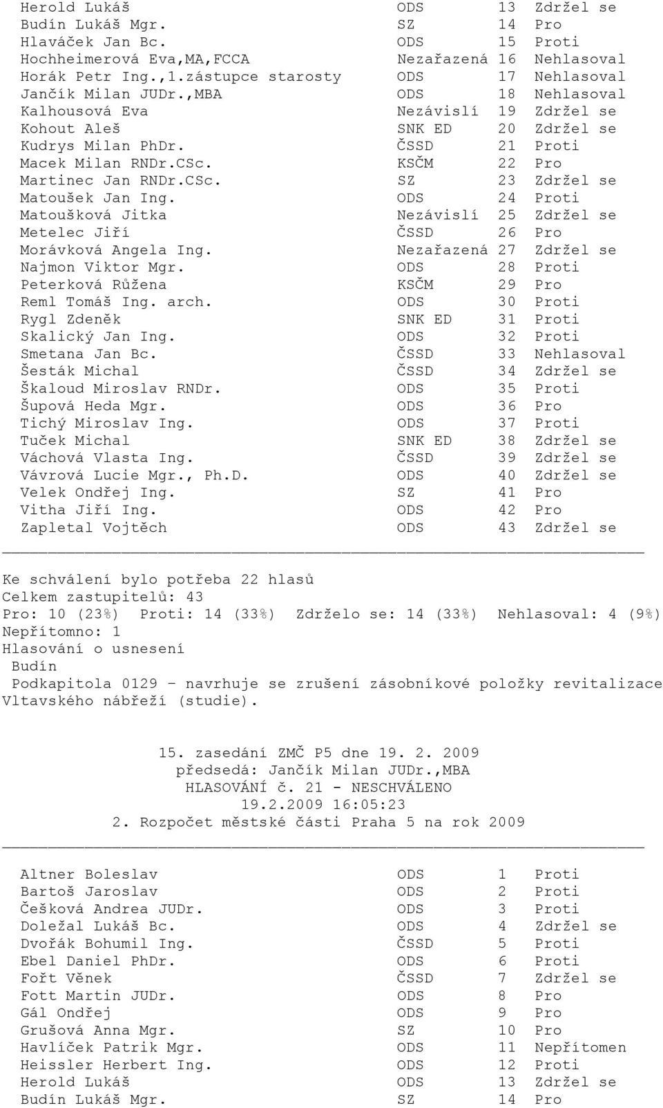 ODS 24 Proti Nezávislí 25 Zdržel se Metelec Jiří ČSSD 26 Pro Nezařazená 27 Zdržel se Najmon Viktor Mgr. ODS 28 Proti Peterková Růžena KSČM 29 Pro Reml Tomáš Ing. arch.