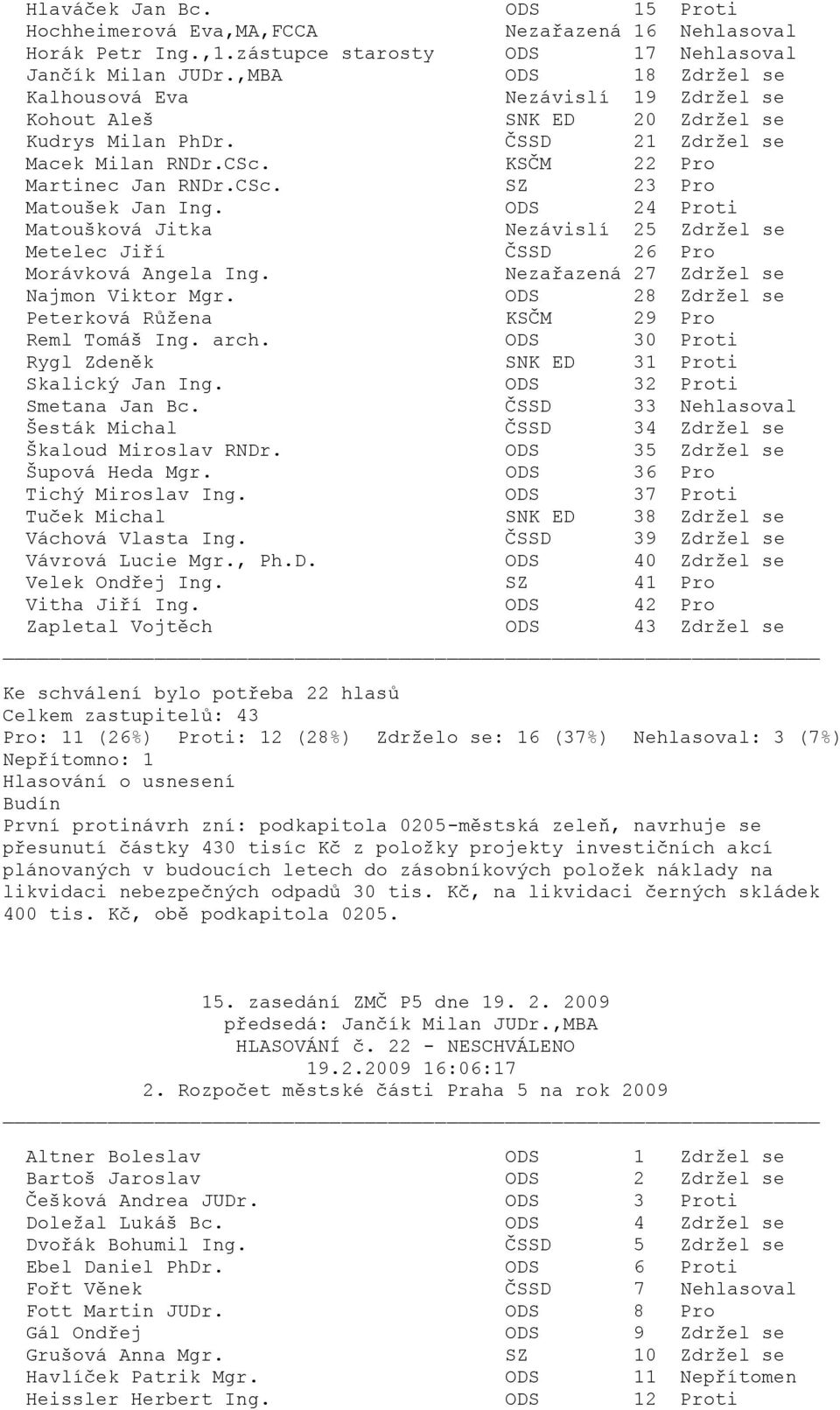 ODS 24 Proti Nezávislí 25 Zdržel se Metelec Jiří ČSSD 26 Pro Nezařazená 27 Zdržel se Najmon Viktor Mgr. ODS 28 Zdržel se Peterková Růžena KSČM 29 Pro Reml Tomáš Ing. arch.