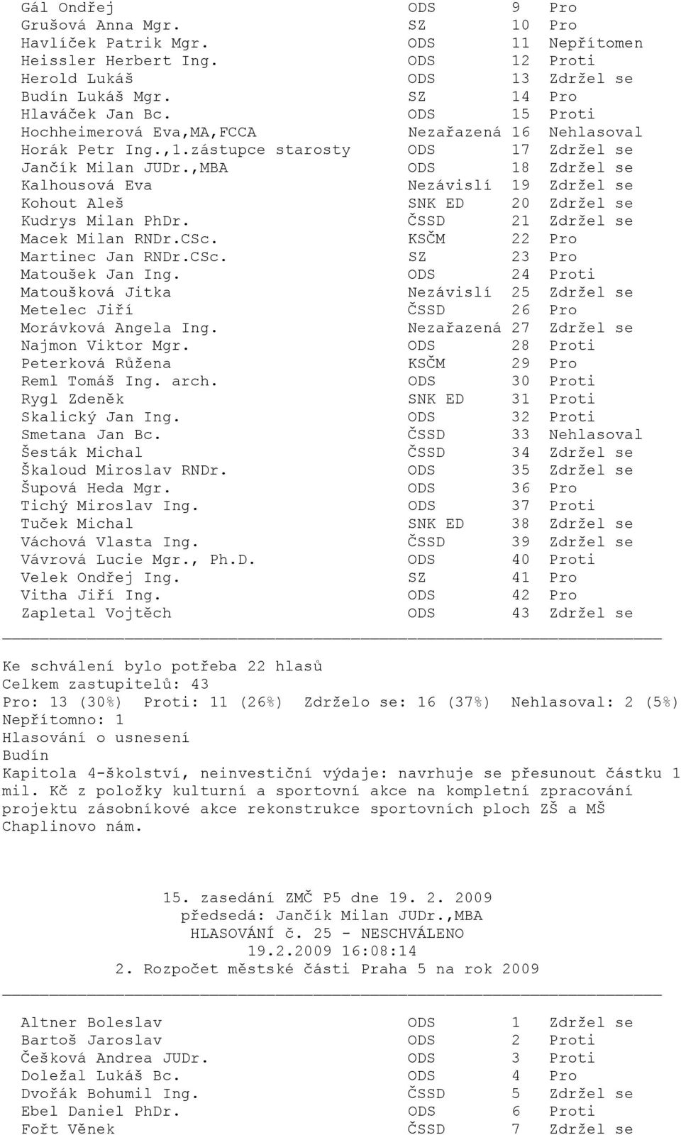 ODS 24 Proti Nezávislí 25 Zdržel se Metelec Jiří ČSSD 26 Pro Nezařazená 27 Zdržel se Najmon Viktor Mgr. ODS 28 Proti Peterková Růžena KSČM 29 Pro Reml Tomáš Ing. arch.