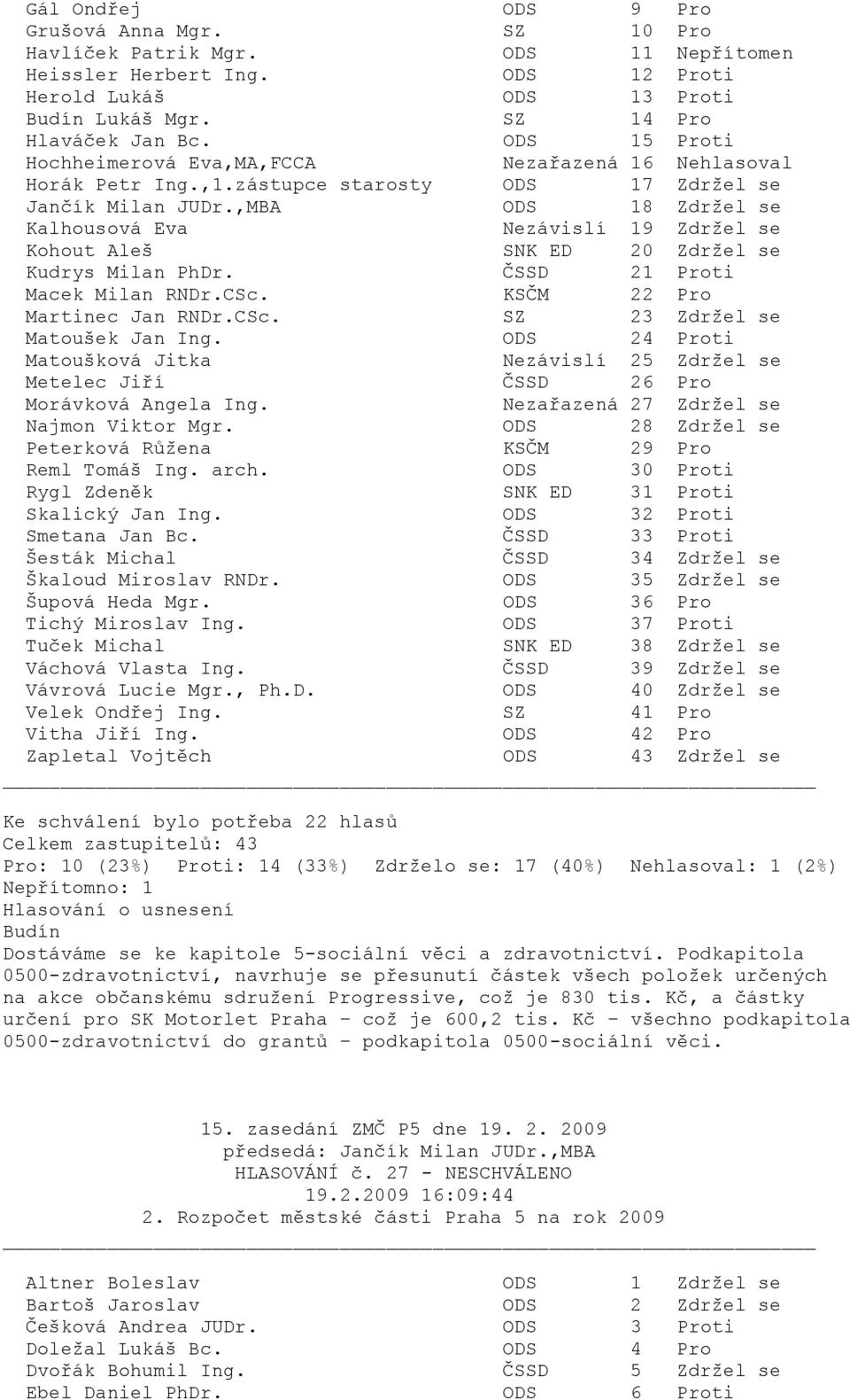 SZ 23 Zdržel se Matoušek Jan Ing. ODS 24 Proti Nezávislí 25 Zdržel se Metelec Jiří ČSSD 26 Pro Nezařazená 27 Zdržel se Najmon Viktor Mgr. ODS 28 Zdržel se Peterková Růžena KSČM 29 Pro Reml Tomáš Ing.