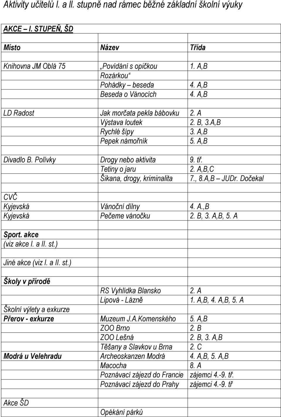 A,B,C Šikana, drogy, kriminalita 7., 8.A,B JUDr. Dočekal CVČ Kyjevská Vánoční dílny 4. A.,B Kyjevská Pečeme vánočku 2. B, 3. A,B, 5. A Sport. akce (viz akce I. a II. st.