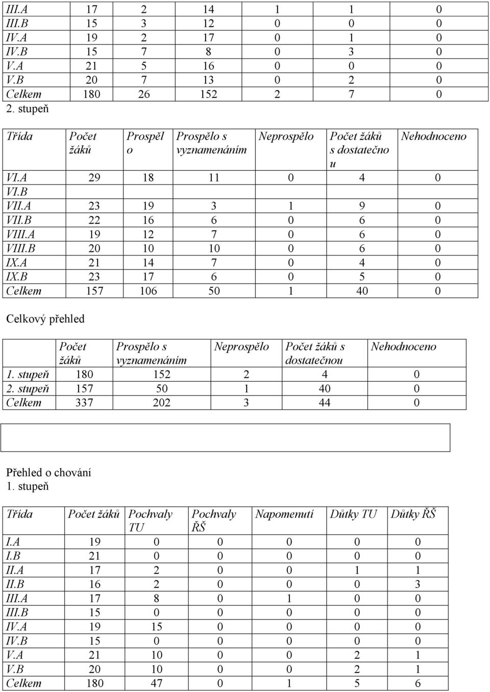 B 20 10 10 0 6 0 IX.A 21 14 7 0 4 0 IX.B 23 17 6 0 5 0 Celkem 157 106 50 1 40 0 Celkový přehled Prospělo s Neprospělo žáků s Nehodnoceno žáků vyznamenáním dostatečnou 1. stupeň 180 152 2 4 0 2.