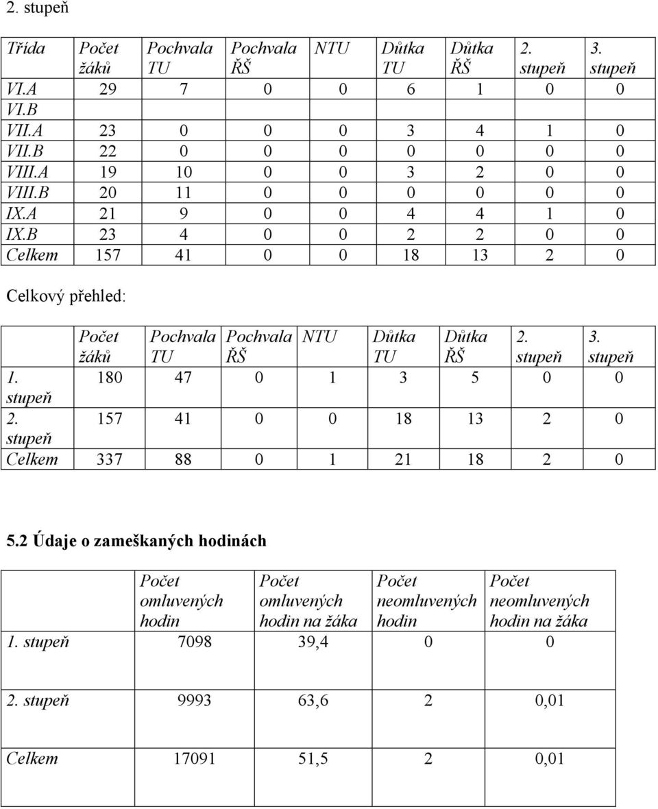 B 23 4 0 0 2 2 0 0 Celkem 157 41 0 0 18 13 2 0 Celkový přehled: Pochvala Pochvala NTU Důtka Důtka 2. 3. žáků TU ŘŠ TU ŘŠ stupeň stupeň 1.