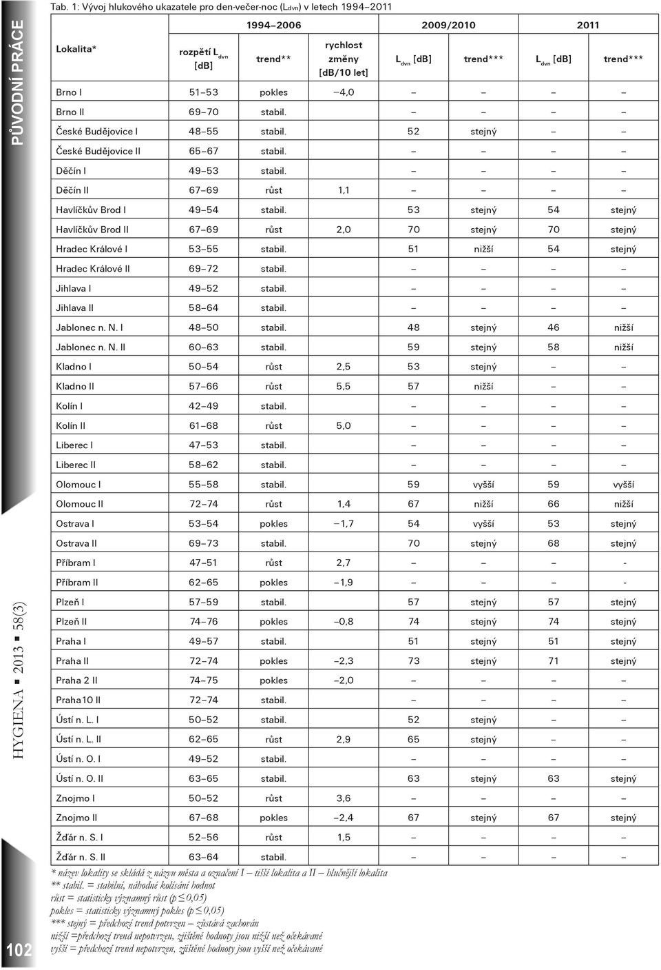 Děčín II 67 69 růst 1,1 Havlíčkův Brod I 49 54 stabil. 53 stejný 54 stejný Havlíčkův Brod II 67 69 růst 2,0 70 stejný 70 stejný Hradec Králové I 53 55 stabil.