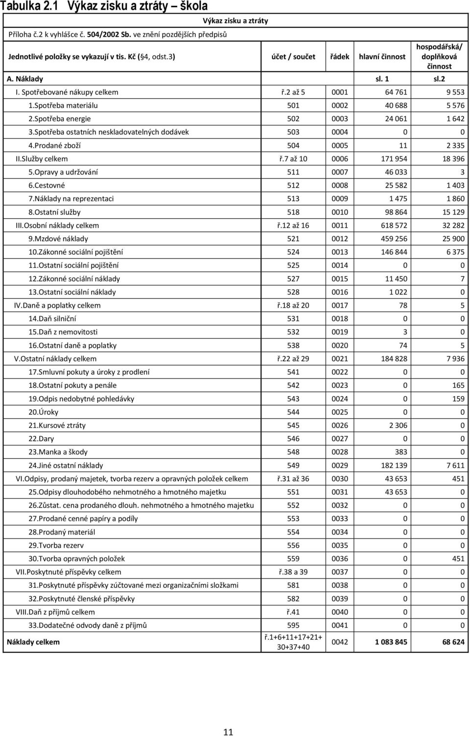 Spotřeba energie 502 0003 24 061 1 642 3.Spotřeba ostatních neskladovatelných dodávek 503 0004 0 0 4.Prodané zboží 504 0005 11 2 335 II.Služby celkem ř.7 až 10 0006 171 954 18 396 5.