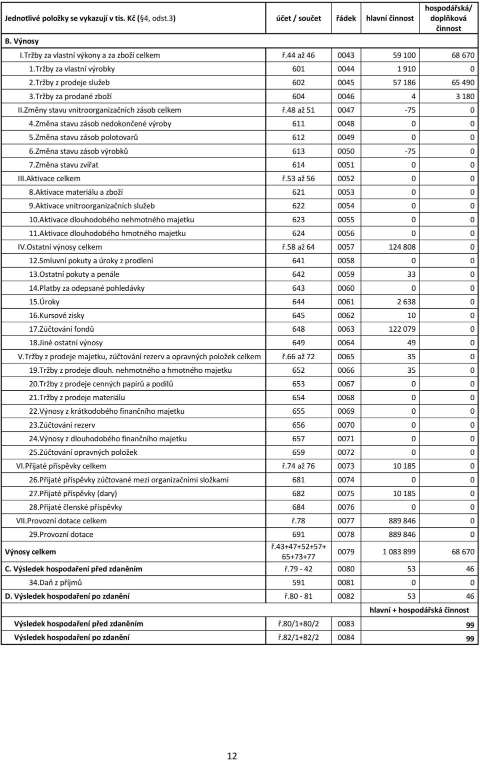 Změny stavu vnitroorganizačních zásob celkem ř.48 až 51 0047-75 0 4.Změna stavu zásob nedokončené výroby 611 0048 0 0 5.Změna stavu zásob polotovarů 612 0049 0 0 6.